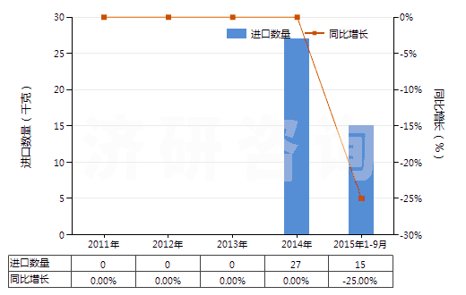2011-2015年9月中國生長激素及其衍生物和結(jié)構(gòu)類似物(HS29371100)進口量及增速統(tǒng)計 2011-2015年9月中國生長激素及其衍生物和結(jié)構(gòu)類似物(HS29371100)進口量及增速統(tǒng)計